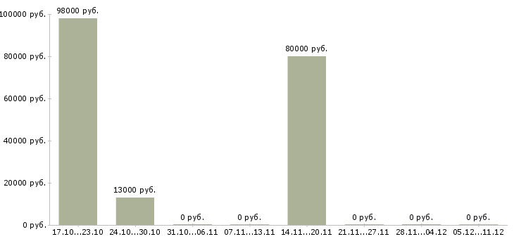 Вакансии инженер технолог Карелия - Медиана зарплат инженер технолог Карелия за 2 месяца