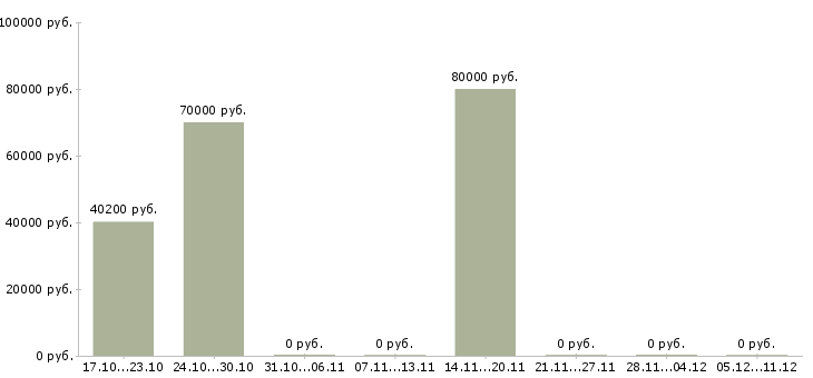 Вакансии инженер технолог в Иваново - Медиана зарплат инженер технолог в Иваново за 2 месяца