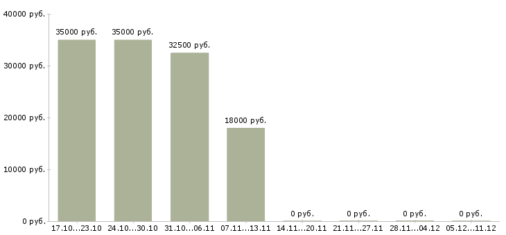 Вакансии инженер электрик в Воронеже - Медиана зарплат инженер электрик в Воронеже за 2 месяца