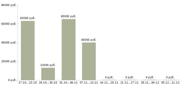 Вакансии инструментальщик Нижний новгород - Медиана зарплат инструментальщик Нижний новгород за 2 месяца