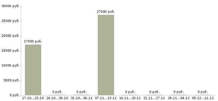 Вакансии кассир в кафе при азс в Москве - Медиана зарплат кассир в кафе при азс в Москве за 2 месяца
