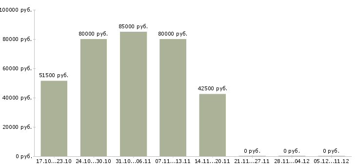 Вакансии комплектовщик вахта в Хабаровске - Медиана зарплат комплектовщик вахта в Хабаровске за 2 месяца