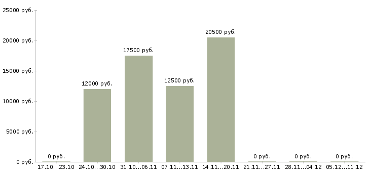 Вакансии консультант в банк в Оренбурге - Медиана зарплат консультант в банк в Оренбурге за 2 месяца