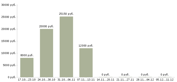 Вакансии консультант на телефоне Марий эл - Медиана зарплат консультант на телефоне Марий эл за 2 месяца