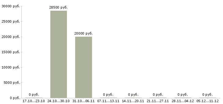 Вакансии консультант по декоративной косметике в Екатеринбурге - Медиана зарплат консультант по декоративной косметике в Екатеринбурге за 2 месяца