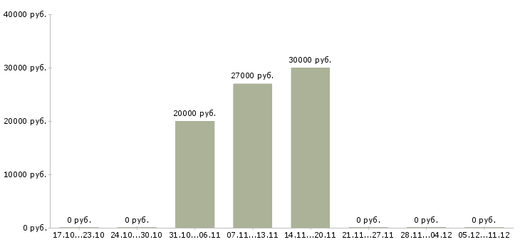 Вакансии контекстная реклама в Перми - Медиана зарплат контекстная реклама в Перми за 2 месяца