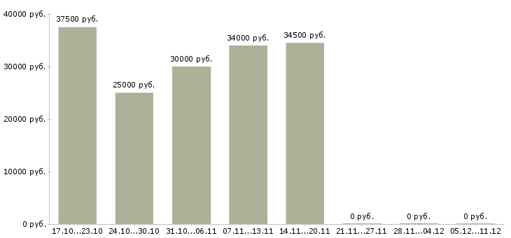 Вакансии кредитный менеджер Якутия - Медиана зарплат кредитный менеджер Якутия за 2 месяца