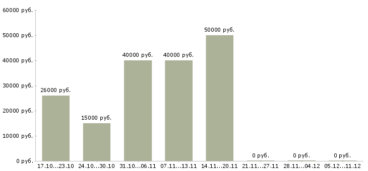 Вакансии личный водитель Набережные челны - Медиана зарплат личный водитель Набережные челны за 2 месяца