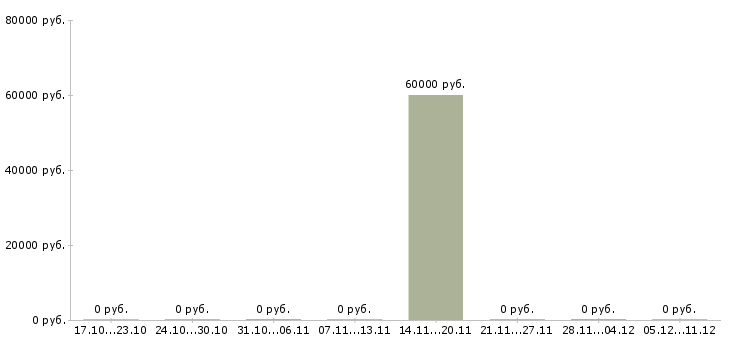 Вакансии маляр штукатур в Уфе - Медиана зарплат маляр штукатур в Уфе за 2 месяца
