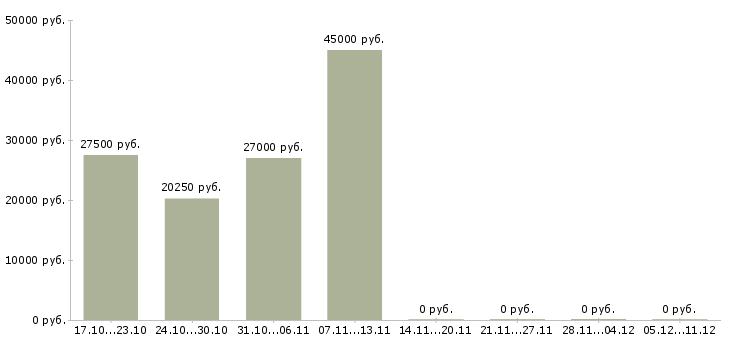 Вакансии маркетолог в Владивостоке - Медиана зарплат маркетолог в Владивостоке за 2 месяца