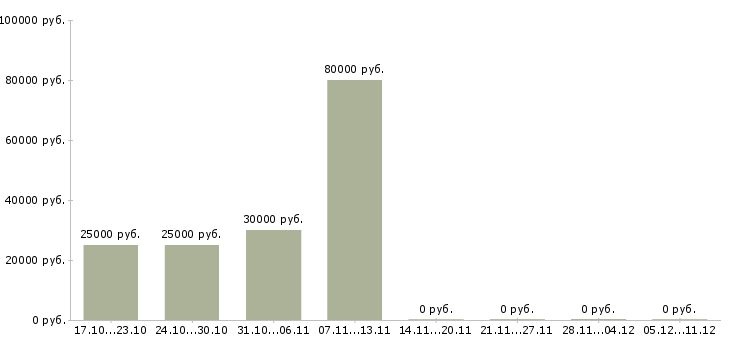 Вакансии машинист экскаватора в Оренбурге - Медиана зарплат машинист экскаватора в Оренбурге за 2 месяца