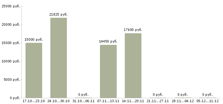 Вакансии медицинский эксперт в Владимире - Медиана зарплат медицинский эксперт в Владимире за 2 месяца