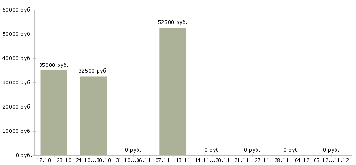 Вакансии менеджер кафе в Краснодаре - Медиана зарплат менеджер кафе в Краснодаре за 2 месяца