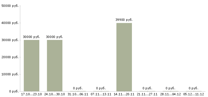 Вакансии менеджер по аренде недвижимости в Челябинске - Медиана зарплат менеджер по аренде недвижимости в Челябинске за 2 месяца