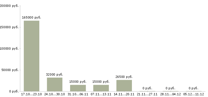 Вакансии менеджер по обучению персонала в Балаково - Медиана зарплат менеджер по обучению персонала в Балаково за 2 месяца
