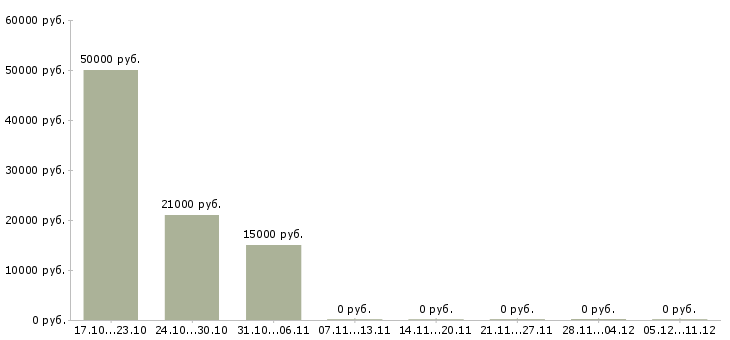 Вакансии менеджер по обучению персонала в Волжском - Медиана зарплат менеджер по обучению персонала в Волжском за 2 месяца