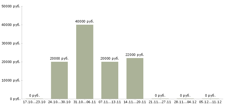 Вакансии менеджер по отгрузке в Пензе - Медиана зарплат менеджер по отгрузке в Пензе за 2 месяца