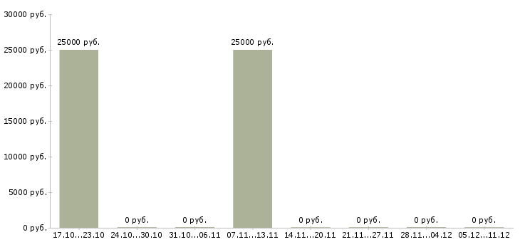 Вакансии менеджер по продаже недвижимости Йошкар-ола - Медиана зарплат менеджер по продаже недвижимости Йошкар-ола за 2 месяца