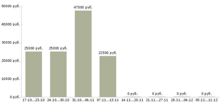 Вакансии менеджер проектов в Абакане - Медиана зарплат менеджер проектов в Абакане за 2 месяца