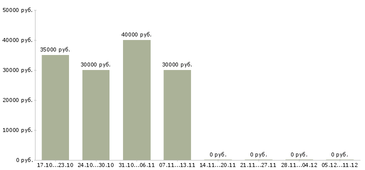 Вакансии менеджер проектов в Солнечногорске - Медиана зарплат менеджер проектов в Солнечногорске за 2 месяца