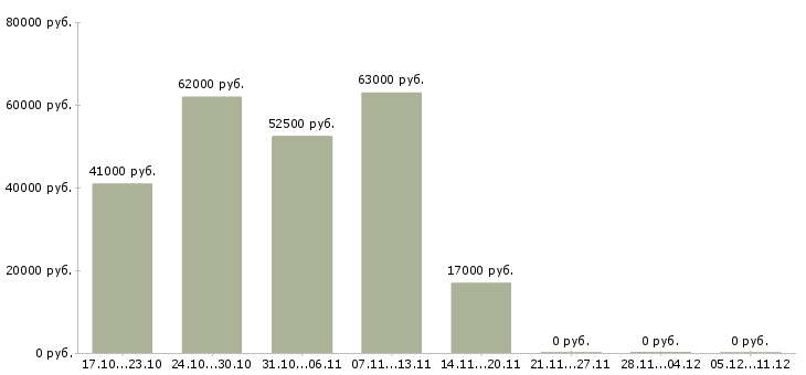 Вакансии наладчик в Белгороде - Медиана зарплат наладчик в Белгороде за 2 месяца
