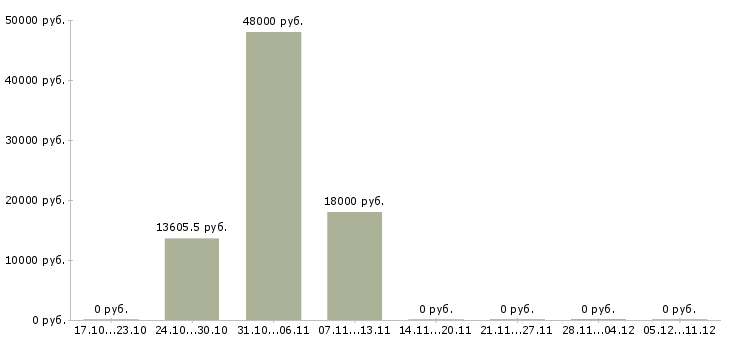 Вакансии оператор товарный в Краснодаре - Медиана зарплат оператор товарный в Краснодаре за 2 месяца