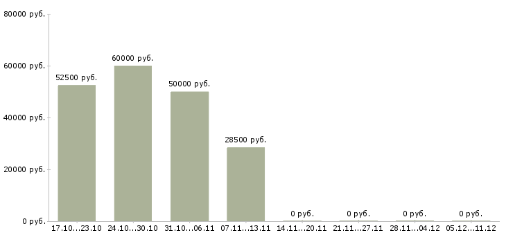 Вакансии отдел кадров в Владивостоке - Медиана зарплат отдел кадров в Владивостоке за 2 месяца