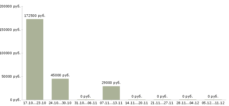 Вакансии отдел планирования Йошкар-ола - Медиана зарплат отдел планирования Йошкар-ола за 2 месяца