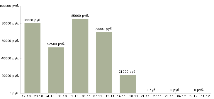 Вакансии охранник вахта в Уфе - Медиана зарплат охранник вахта в Уфе за 2 месяца
