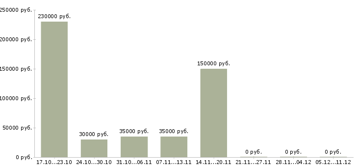 Вакансии оценщик Нижний новгород - Медиана зарплат оценщик Нижний новгород за 2 месяца