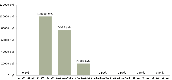 Вакансии программист c в Казани - Медиана зарплат программист c в Казани за 2 месяца