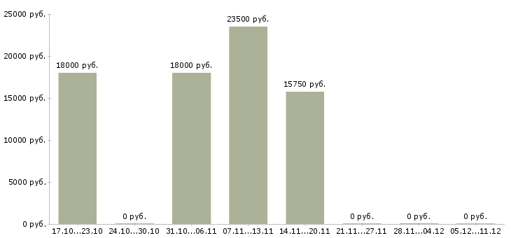 Вакансии продавец торгового зала в магазин в Новороссийске - Медиана зарплат продавец торгового зала в магазин в Новороссийске за 2 месяца