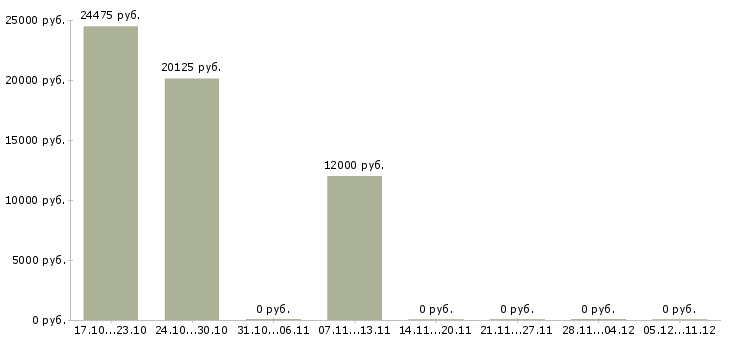 Вакансии продавец торгового зала в магазин в Саранске - Медиана зарплат продавец торгового зала в магазин в Саранске за 2 месяца