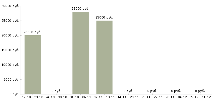 Вакансии продажа компьютерной техники в Владимире - Медиана зарплат продажа компьютерной техники в Владимире за 2 месяца