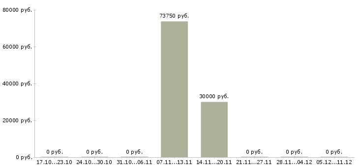 Вакансии рабочий на завод в Магнитогорске - Медиана зарплат рабочий на завод в Магнитогорске за 2 месяца