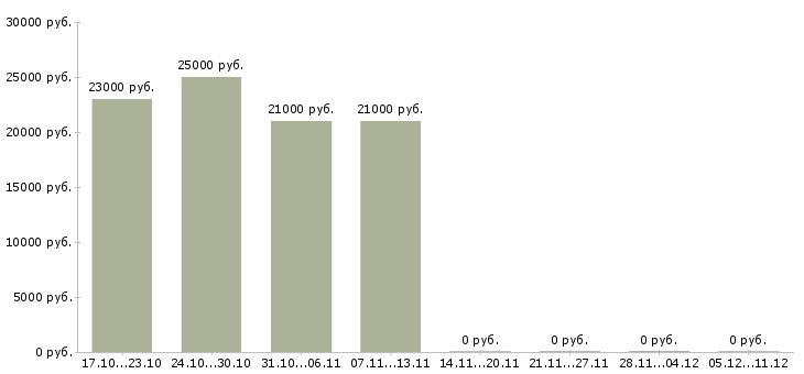 Вакансии рабочий на стройку в Хабаровске - Медиана зарплат рабочий на стройку в Хабаровске за 2 месяца