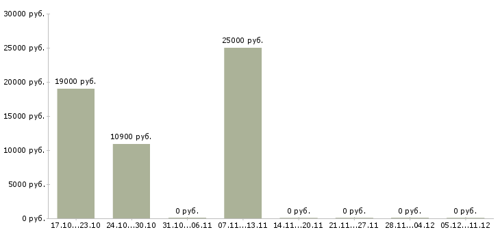 Вакансии ревизор в Волгограде - Медиана зарплат ревизор в Волгограде за 2 месяца