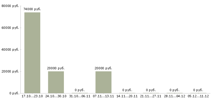 Вакансии руководитель группы в Сыктывкаре - Медиана зарплат руководитель группы в Сыктывкаре за 2 месяца