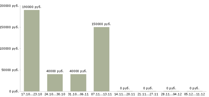 Вакансии руководитель отдела качества Карелия - Медиана зарплат руководитель отдела качества Карелия за 2 месяца