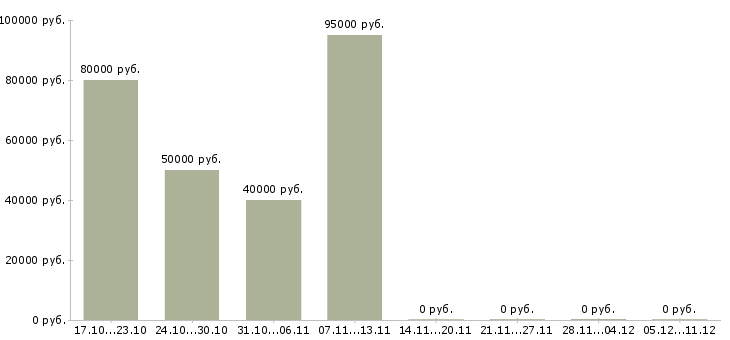 Вакансии руководитель отдела качества в Орле - Медиана зарплат руководитель отдела качества в Орле за 2 месяца