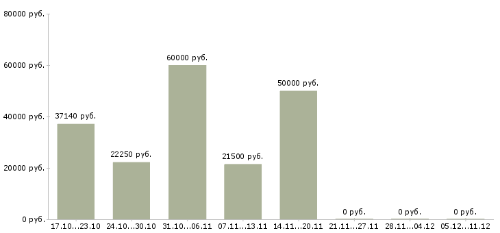 Вакансии руководитель проекта отдела продаж в Перми - Медиана зарплат руководитель проекта отдела продаж в Перми за 2 месяца