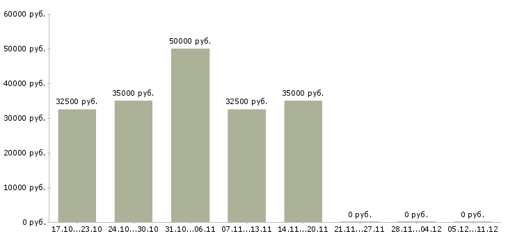 Вакансии руководитель службы сервиса в Хабаровске - Медиана зарплат руководитель службы сервиса в Хабаровске за 2 месяца