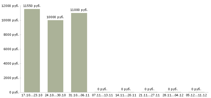 Вакансии санитарка в Челябинске - Медиана зарплат санитарка в Челябинске за 2 месяца