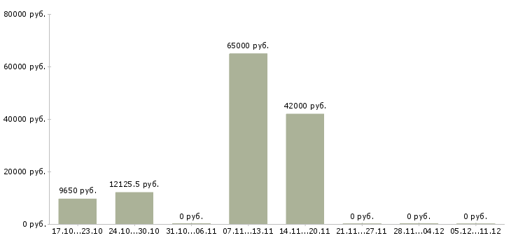 Вакансии сборщик Йошкар-ола - Медиана зарплат сборщик Йошкар-ола за 2 месяца
