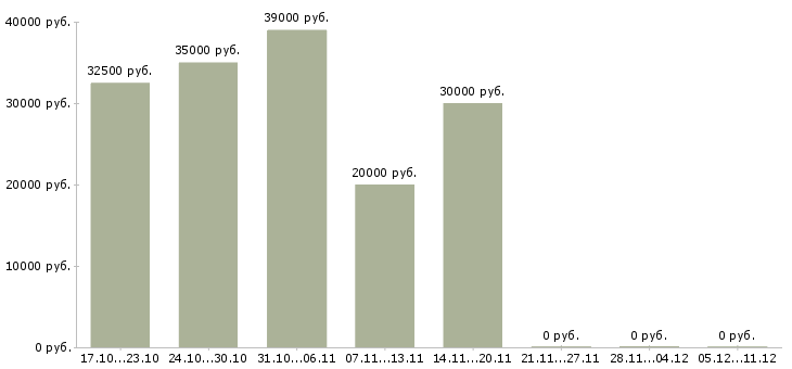 Вакансии сервис менеджер Набережные челны - Медиана зарплат сервис менеджер Набережные челны за 2 месяца