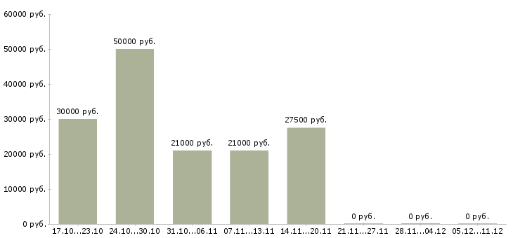 Вакансии складской работник в Рязани - Медиана зарплат складской работник в Рязани за 2 месяца