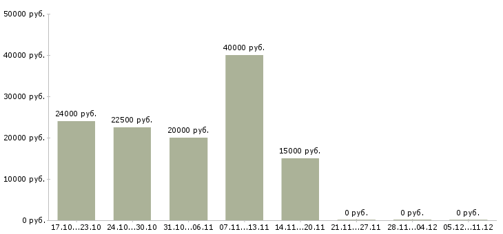 Вакансии сотрудник интернет магазина на дому в Ангарске - Медиана зарплат сотрудник интернет магазина на дому в Ангарске за 2 месяца