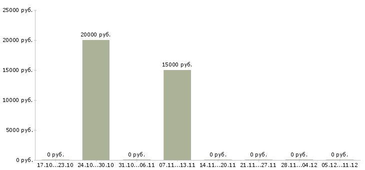 Вакансии сотрудник технической поддержки в Твери - Медиана зарплат сотрудник технической поддержки в Твери за 2 месяца