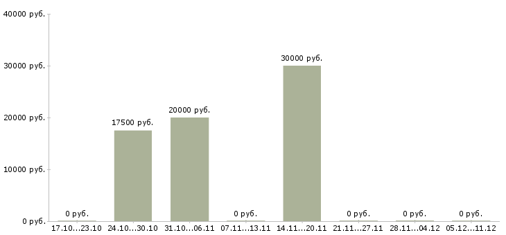 Вакансии специалист 1с в Пензе - Медиана зарплат специалист 1с в Пензе за 2 месяца