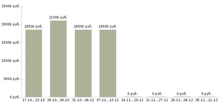 Вакансии специалист банковского офиса Чувашия - Медиана зарплат специалист банковского офиса Чувашия за 2 месяца